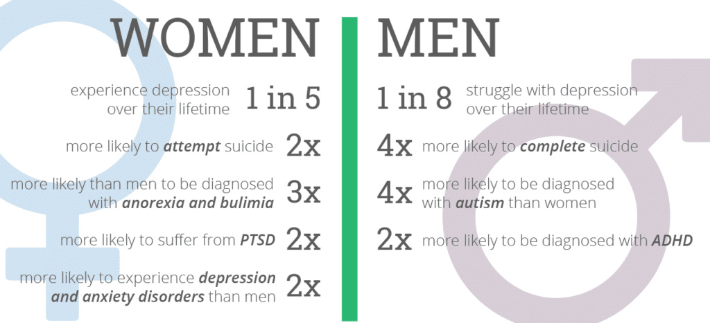 numbers related to men and women and mental health